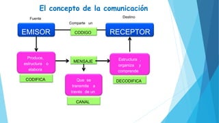 MAPA CONCEPTUAL EL LENGUAJE COMO INSTRUMENTO DE COMUNICACIÓN | PPTX