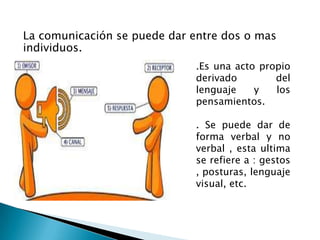 La comunicación se puede dar entre dos o mas
individuos.
.Es una acto propio
derivado del
lenguaje y los
pensamientos.
. Se puede dar de
forma verbal y no
verbal , esta ultima
se refiere a : gestos
, posturas, lenguaje
visual, etc.
 