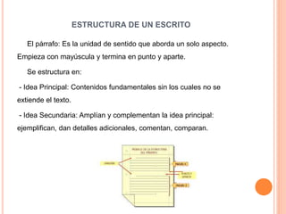 ESTRUCTURA DE UN ESCRITO
El párrafo: Es la unidad de sentido que aborda un solo aspecto.
Empieza con mayúscula y termina en punto y aparte.
Se estructura en:
- Idea Principal: Contenidos fundamentales sin los cuales no se
extiende el texto.
- Idea Secundaria: Amplían y complementan la idea principal:
ejemplifican, dan detalles adicionales, comentan, comparan.
 