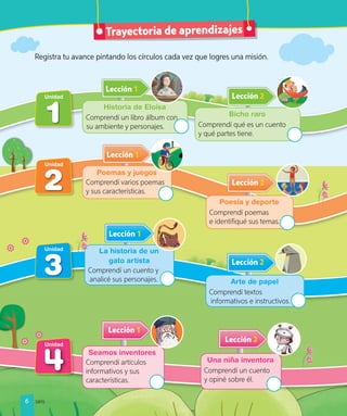 Registra tu avance pintando los círculos cada vez que logres una misión.
Registra tu avance pintando los círculos cada vez que logres una misión.
Lección 2
1
Unidad
2
Unidad
3
Unidad
Unidad
Seamos inventores
Comprendí artículos
informativos y sus
características.
Una niña inventora
Comprendí un cuento
y opiné sobre él.
Lección 1
Historia de Eloísa
Comprendí un libro álbum con
su ambiente y personajes.
Lección 1
Poemas y juegos
Comprendí varios poemas
y sus características.
Lección 1
Bicho raro
Comprendí qué es un cuento
y qué partes tiene.
Lección 2
Poesía y deporte
Comprendí poemas
e identifiqué sus temas.
Trayectoria de aprendizajes
La historia de un
gato artista
Comprendí un cuento y
analicé sus personajes.
Lección 1
Lección 2
Lección 2
Arte de papel
Comprendí textos
informativos e instructivos.
6 seis
 