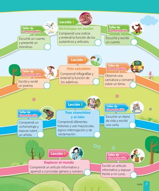 Bichólogos en acción
Comprendí una noticia
y entendí la función de los
sustantivos y artículos.
Lección 3
Vida saludable
Comprendí infografías y
entendí la función de
los adjetivos.
Taller de
Comunicación
Escuché un diario
de vida y escribí
una carta.
Escuché un cuento
y presenté un
monstruo.
Lección 3
Tres chanchitos
y el lobo
Comprendí diferentes
historias y usé mayúsculas,
signos interrogación y de
exclamación.
Comprendí un
cortometraje y
expuse sobre
un artista.
Taller de
Comunicación
Lección 3
Taller de
Comunicación
Observé una
caricatura y conversé
sobre un tema.
Escribí y recité
un poema.
Taller de
Comunicación
Taller de
Comunicación
Taller de
Comunicación
Escribí y recité
Escribí y recité
Lección 3
Explorar el mundo
Comprendí un artículo informativo y
aprendí a concordar género y número.
Taller de
Comunicación
Escribí un artículo
informativo y expuse
frente a mi curso.
Escuché y escribí
un cuento.
7
siete
 