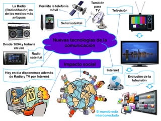 También
      La Radio         Permite la telefonía              para
 (Radiodifusión) es          móvil                        TV        Televisión
 de los medios más
      antiguos
                                     Señal satelital




                                Nuevas tecnologías de la
Desde 1894 y todavía
      en uso
                                    comunicación
                  Radio
                 satelital

                                       Impacto social
                                                                 Internet
 Hoy en día disponemos además
   de Radio y TV por Internet                                                    Evolución de la
                                                                                   televisión




                                                          El mundo está
                                                         interconectado
 