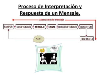 Proceso de Interpretación y
 Respuesta de un Mensaje.
 
