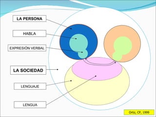 HABLA EXPRESIÓN VERBAL LENGUA LA SOCIEDAD LENGUAJE LA PERSONA Ortiz, CP, 1999 