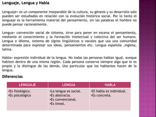 Lenguaje, Lengua y Habla
Lenguaje= es un componente inseparable de la cultura, su génesis y su desarrollo solo
pueden ser estudiados en relación con la evolución histórica social. Por lo tanto el
lenguaje es la herramienta material del pensamiento, sin las palabras el hombre no
puede pensar racionalmente.
Lengua= convención social de sistema, sirve para poner en escena el pensamiento,
mediante el conocimiento y la formación intelectual y colectiva del ser humano.
Lengua o idioma, sistema de signos lingüísticos o vocales que usa una comunidad
determinada para expresar sus ideas, pensamientos etc. Lengua española ,inglesa,
latina.
Habla= expresión individual de la lengua. No todas las personas hablan igual, aunque
habiten dentro de una misma región. Cada persona conserva siempre algo que le es
propio y la distingue de las demás. Uso particular que los hablantes hacen de la
lengua.
LENGUAJE LENGUA HABLA
•Es fisiológico.
•Es psicológico
•La lengua es social.
•Es abstracta.
•Es convencional.
•Es lineal.
•El habla es individual.
•Es concreta.
Diferencias
 