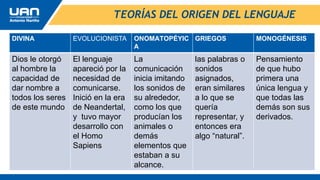 TEORÍAS DEL ORIGEN DEL LENGUAJE
DIVINA EVOLUCIONISTA ONOMATOPÉYIC
A
GRIEGOS MONOGÉNESIS
Dios le otorgó
al hombre la
capacidad de
dar nombre a
todos los seres
de este mundo
El lenguaje
apareció por la
necesidad de
comunicarse.
Inició en la era
de Neandertal,
y tuvo mayor
desarrollo con
el Homo
Sapiens
La
comunicación
inicia imitando
los sonidos de
su alrededor,
como los que
producían los
animales o
demás
elementos que
estaban a su
alcance.
las palabras o
sonidos
asignados,
eran similares
a lo que se
quería
representar, y
entonces era
algo “natural”.
Pensamiento
de que hubo
primera una
única lengua y
que todas las
demás son sus
derivados.
 