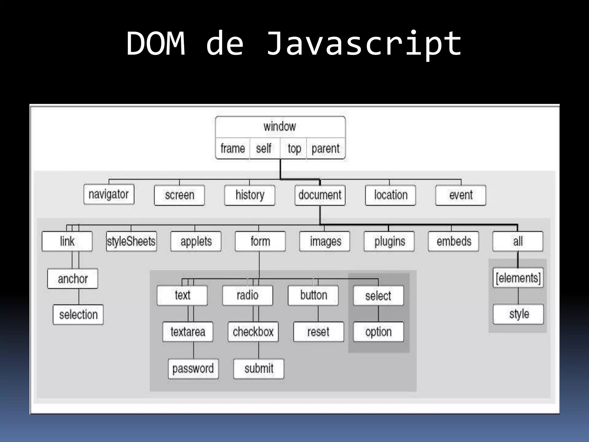 DOM de Javascript
 