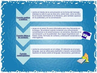 Función poética
o estética:
• centra el interés de la comunicación en la forma del mensaje.
Interesa no sólo lo que se dice sino, sobre todo, cómo se dice.
Es la función dominante en la literatura, pero también aparece
en la publicidad y en la conversación.
Función fática o
de contacto:
• recae en el canal. Es poco informativa pero muy frecuente en
la lengua. Se produce cuando iniciamos una comunicación
comprobamos si el canal funciona o la cerramos. Abunda en la
conversación y en la publicidad. Sus rasgos lingüísticos son
frases cortas, fórmulas de cortesía y entonación exclamativa e
interrogativas.
Función
metalingüística
• centra la comunicación en el código. El referente es el propio
lenguaje, que se utiliza para explicarlo o hacerlo comprensible.
Aparece en textos sobre el lenguaje: diccionarios, gramáticas.
 