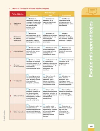 103
Ficha didáctica
Nivel de logro
Excelente Bien En progreso
1
Reglamento
escolar
Redacto un
reglamento usando el
modo y el tiempo verbal
correctos y respetando
las convenciones
gráficas en su
organización.
Reconozco los
elementos de un
reglamento y planeo
su elaboración.
Identifico las
características de
un reglamento y lo
distingo de otros textos
discontinuos.
2
Narraciones
de diversos
subgéneros
Analizo las
particularidades de los
subgéneros narrativos y
sus elementos:
personajes, espacio,
tiempo y voz narrativa.
Reconozco los
subgéneros narrativos,
los elementos de una
narración y las
motivaciones de los
personajes.
Identifico
elementos de una
narración: personajes,
voz narrativa, aspectos
de tiempo y espacio.
3 Cartas formales
Escribo una carta
formal, cuidada en su
contenido y su forma,
para solucionar
conflictos.
Redacto una carta
formal cuidando su
contenido y su forma
para lograr una
comunicación eficaz.
Reconozco las
características y la
función de las cartas
formales.
4
Cuentos
de un subgénero
Escribo un cuento
utilizando los recursos
narrativos propios de un
subgénero para causar
expectativas y
emociones en el lector.
Escribo la trama de
un cuento de un
subgénero; delineo los
personajes; mantengo
la temporalidad;
propongo la voz
narrativa.
Escribo la trama de
un cuento de un
subgénero de mi
preferencia.
5 Investigación
Investigo un tema
con base en preguntas
guía; recabo y analizo
información, la
interpreto y sintetizo.
Elijo un tema de
estudio, planteo
preguntas, busco
fuentes confiables,
localizo información e
interpreto los datos.
Selecciono un
tema, elaboro
preguntas para
investigar y busco
información en acervos
impresos y digitales.
6 Fichas temáticas
Elaboro fichas
temáticas con base en
las ideas centrales,
registro la referencia
bibliográfica y clasifico
la información de
acuerdo con el tema.
Elaboro fichas
temáticas identificando
elementos centrales de
los textos y registrando
las referencias
bibliográficas.
Elaboro fichas
temáticas registrando
la información del
material bibliográfico.
7 Notas informativas
Reflexiono sobre los
mecanismos que
emplean los medios de
comunicación para dar
relevancia a una noticia.
Analizo notas
informativas sobre un
mismo hecho, comparo
la información y las
opiniones que
presentan medios
diversos.
Reconozco la
información básica al
leer una nota
informativa, su
procedencia y su
redactor.
I.	 Marca la casilla que describe mejor tu despeño.
 
