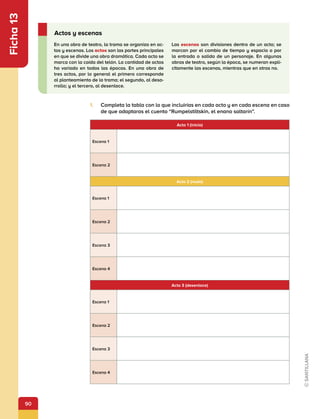 90
Ficha
13
En una obra de teatro, la trama se organiza en ac-
tos y escenas. Los actos son las partes principales
en que se divide una obra dramática. Cada acto se
marca con la caída del telón. La cantidad de actos
ha variado en todas las épocas. En una obra de
tres actos, por lo general el primero corresponde
al planteamiento de la trama; el segundo, al desa-
rrollo; y el tercero, al desenlace.
Las escenas son divisiones dentro de un acto; se
marcan por el cambio de tiempo y espacio o por
la entrada o salida de un personaje. En algunas
obras de teatro, según la época, se numeran explí-
citamente las escenas, mientras que en otras no.
Actos y escenas
1.	 Completa la tabla con lo que incluirías en cada acto y en cada escena en caso
de que adaptaras el cuento “Rumpelstiltskin, el enano saltarín”.
Acto 1 (inicio)
Escena 1
Escena 2
Acto 2 (nudo)
Escena 1
Escena 2
Escena 3
Escena 4
Acto 3 (desenlace)
Escena 1
Escena 2
Escena 3
Escena 4
 