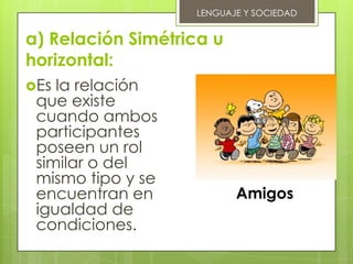 LENGUAJE Y SOCIEDAD


a) Relación Simétrica u
horizontal:
Es la relación
 que existe
 cuando ambos
 participantes
 poseen un rol
 similar o del
 mismo tipo y se
 encuentran en            Amigos
 igualdad de
 condiciones.
 