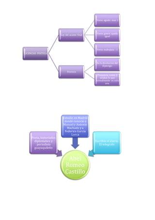 LICENCIAS POETICA 
Ley del acento final 
Verso agudo: mas 1 
Verso grave: queda 
igual 
Verso esdrujula: -1 
Dieresis 
Es la disolucion del 
diptongo: 
Pronuncia como 2 
silabas lo que 
normalmente es solo 
una. 
Abel 
Romeo 
Castillo 
Poeta, historiador, 
diplomatico y 
periodista 
guayaquileño 
Estudio en Madrid 
donde conocio a 
Manuel y Antonio 
Machado y a 
Federico Garcia 
Lorca 
Escribio el diario: 
El telegrafo 
 