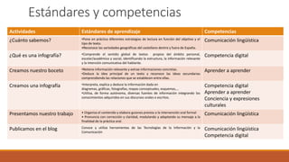 Estándares y competencias
Actividades Estándares de aprendizaje Competencias
¿Cuánto sabemos? •Pone en práctica diferentes...