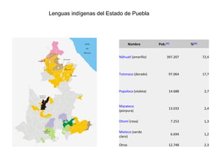 Lenguas indígenas del Estado de Puebla Nombre Pob. [21] % [22] Náhuatl  (amarillo) 397.207 72,4 Totonaco  (dorado) 97.064 17,7 Popoloca  (violeta) 14.688 2,7 Mazateco  (púrpura) 13.033 2,4 Otomí  (rosa) 7.253 1,3 Mixteco  (verde claro) 6.694 1,2 Otras 12.748 2,3 