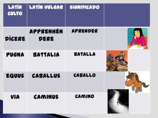 Latín   Latín vulgar   significado
Culto


       apprenhén       Aprender
dícere   dere

pugna    battalia       Batalla



equus   caballus        Caballo



 via     caminus        Camino
 