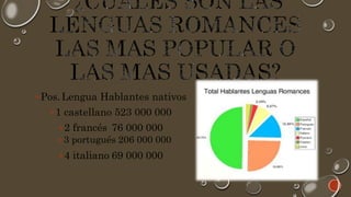 Pos. Lengua Hablantes nativos
1 castellano 523 000 000
2 francés 76 000 000
 3 portugués 206 000 000
4 italiano 69 000 000
 