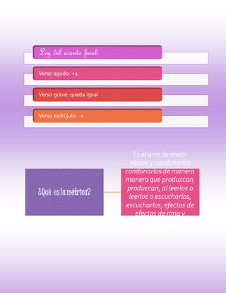 Ley del acento final: 
Verso agudo: +1 
Verso grave: queda igual 
Verso esdrújulo: -1 
¿Qué es la métrica? 
Es el arte de medir 
versos y combinarlos 
combinarlos de manera 
manera que produzcan, 
produzcan, al leerlos o 
leerlos o escucharlos, 
escucharlos, efectos de 
efectos de rima y 
belleza. Cuenta una 
historia. 
 