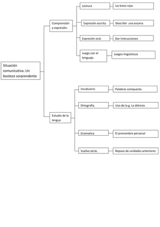 Lectura Las botas rojas
Comprensión Expresión escrita. Describir una escena
y expresión.
Expresión oral. Dar Instrucciones
Juego con el Juegos lingüísticos
lenguaje.
Situación
comunicativa: Un
bostezo sorprendente
Vocabulario Palabras compuesta
Ortografía. Uso de la g. La diéresis
Estudio de la
lengua
Gramatica El pronombre personal
Vuelvo atrás. Repaso de unidades anteriores