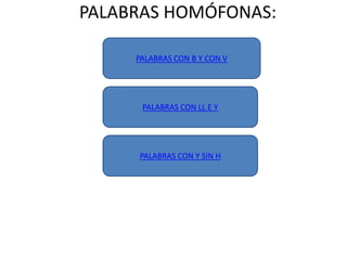 PALABRAS HOMÓFONAS:
PALABRAS CON B Y CON V
PALABRAS CON LL E Y
PALABRAS CON Y SIN H
 