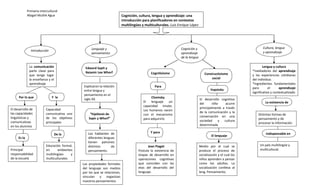 Primaria intercultural
             Abigail Muthé Agua                                            Cognición, cultura, lengua y aprendizaje: una
                                                                           introducción para planificadores en contextos
                                                                           multilingües y multiculturales. Luis Enrique López




                                                    Lenguaje y                                                   Cognición y                                         Cultura, lengua
               Introducción                                                                                                                                          y aprendizaje
                                                    pensamiento                                                  aprendizaje
                                                                                                                 de la lengua

              La comunicación                  Edward Sapit y                                                                                                         Lengua y cultura
              parte clave para                 Bejamir Lee Whorf                                                                                              *mediadores del aprendizaje
                                                                                              Cognitivismo                          Constructivismo
              que tenga lugar                                                                                                                                 y las experiencias cotidianas
              la enseñanza y el                                                                                                          social               del individuo.
              aprendizaje                                                                                                                                     *ingredientes fundamentales
                                              Explicaron la relación                             Para                                                         para        el      aprendizaje
                                              entre lengua y                                                                            Vygotsky
                                                                                                                                                              significativo y contextualizado
                                              pensamiento en el
     Por lo que               Y la                                                            Chomsky
                                              siglo XX.                                                                         El desarrollo cognitivo
                                                                                         El   lenguaje   un                                                            La existencia de
                                                                                                                                del      niño    acurre
                                                                                         capacidad innata.
El desarrollo de          Capacidad                                                                                             principalmente a través
                                                                                         Los humanos nacen
las capacidades           comunicativa uno                                                                                      de la comunicación y la
                                                   “hipótesis de                         con el mecanismo                                                         Distintas formas de
lingüísticas y            de los objetivos                                                                                      conversación en una
                                                  Sapir y Whorf”                         para adquirirlo                                                          pensamiento y de
comunicativas             principales                                                                                           sociedad     y  cultura
                                                                                                                                                                  procesar la información
en los alumnos                                                                                                                  determinada

                                                 Los hablantes de                             Y para                                                                   Indispensable en
                                  De la                                                                                                  El lenguaje
     Es la                                       diferentes lenguas
                                                 tienen patrones
                          Educación formal,      distintos       de                         Jean Piaget                         Medio por el cual se               Un país multilingüe y
Principal                 en      ambientes      pensamiento.                         Postula la existencia de                  produce el proceso de              multicultural.
responsabilidad           multilingües    y                                           etapas de desarrollo en                   socialización y el cual los
de la escuela             multiculturales                                             operaciones cognitivas                    niños aprenden a pensar
                                              Las propiedades formales                que coinciden con las                     como los adultos. La
                                              del lenguaje son medios                 etas del desarrollo del                   socialización conlleva al
                                              por las que se relacionan,              lenguaje.                                 leng. Pensamiento.
                                              vinculan y organizan
                                              nuestros pensamientos
 