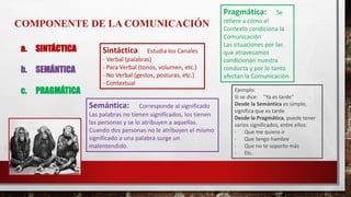 COMPONENTE DE LA COMUNICACIÓN
a. SINTÁCTICA
b. SEMÁNTICA
c. PRAGMÁTICA
Sintáctica: Estudia los Canales
- Verbal (palabras)
- Para Verbal (tonos, volumen, etc.)
- No Verbal (gestos, posturas, etc.)
- Contextual
Semántica: Corresponde al significado
Las palabras no tienen significados, los tienen
las personas y se lo atribuyen a aquellas.
Cuando dos personas no le atribuyen el mismo
significado a una palabra surge un
malentendido.
Pragmática: Se
refiere a cómo el
Contexto condiciona la
Comunicación
Las situaciones por las
que atravesamos
condicionan nuestra
conducta y por lo tanto
afectan la Comunicación.
Ejemplo:
Si se dice: “Ya es tarde”
Desde la Semántica es simple,
significa que es tarde.
Desde la Pragmática, puede tener
varios significados, entre ellos:
- Que me quiero ir
- Que tengo hambre
- Que no te soporto más
- Etc.
 