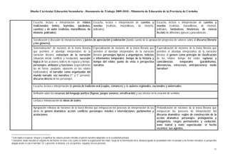 Diseño Curricular Educación Secundaria - Documento de Trabajo 2009-2010 - Ministerio de Educación de la Provincia de Córdoba


                        Escucha, lectura e interpretación de relatos Escucha, lectura e interpretación de cuentos y                                               Escucha, lectura e interpretación de cuentos y
                        tradicionales (mitos, leyendas, parábolas, novelas (realistas, maravillosos, de misterio,                                                 novelas (realistas, maravillosos, de misterio,
                        cuentos) y de autor (realistas, maravillosos, de policiales).                                                                             policiales, fantásticos, históricos, de ciencia
                        misterio, policiales).                                                                                                                    ficción) de diferentes épocas y procedencias.

                        Socialización y discusión de interpretaciones y juicios de apreciación y valoración (dando cuenta de la apropiación progresiva de saberes sobre el discurso literario
                        y los géneros).
                        Sistematización 5 de nociones de la teoría literaria               Especialización de nociones de la teoría literaria que                 Especialización de nociones de la teoría literaria que
                        que permiten el abordaje interpretativo de la                      permiten el abordaje interpretativo de la narración                    permiten el abordaje interpretativo de la narración
                        narración literaria: estructura de la narración                    literaria: personajes típicos y arquetípicos; indicios                 literaria: el género como principio de clasificación
                        (situación inicial, conflicto y resolución); sucesión              e informantes temporales; tiempo de la historia y                      de los relatos; tiempo del relato: rupturas y
                        lógica de las acciones; índices de espacio y tiempo;               tiempo del relato; punto de vista o perspectiva                        coincidencias         temporales      (paralelismos,
                        personajes: atributos y funciones (especialmente                   narrativa.                                                             alternancias, retrocesos, anticipaciones); modo
                        las de héroe, ayudante, oponente en los relatos                                                                                           narrativo 6 .
                        tradicionales); el narrador como organizador del
                        mundo narrado; voz narrativa (1° y 3° persona);
                        discurso directo de los personajes.

                        Escucha, lectura e interpretación de poesía de tradición oral (coplas, romances) y de autores regionales, nacionales y universales.

                        Reflexión sobre los recursos del lenguaje poético (figuras, juegos sonoros, versificación) y sus efectos en la creación de sentidos.

                        Lectura e interpretación de obras de teatro.

                        Apropiación reflexiva de nociones de la teoría literaria que enriquezcan los procesos de interpretación de las Profundización de nociones de la teoría literaria que
                        obras de género dramático: acción; conflicto; personajes: móviles e interrelaciones; parlamentos y enriquezcan los procesos de interpretación del
                        acotaciones.                                                                                                   discurso dramático: reglas de construcción de la
                                                                                                                                       acción dramática; personajes: protagonista y
                                                                                                                                       antagonista; rasgos permanentes y evolución;
                                                                                                                                       texto teatral y texto espectacular; el hecho
                                                                                                                                       escénico: sus agentes.

5 Esto implica recuperar, integrar y resignificar los saberes previos referidos al género narrativo adquiridos en la escolaridad primaria.
6 Llamamos modo narrativo al conjunto de decisiones en base a las cuales se define la organización del relato. Surge de la interrelación de la distancia (grado de proximidad entre el narrador y los hechos narrados), la perspectiva
(ángulo desde el cual el narrador “ve” y presenta la historia) y la voz (primera, segunda, tercera persona).

                                                                                                                                                                                                                                   11
 