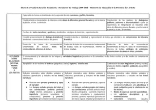 Diseño Curricular Educación Secundaria - Documento de Trabajo 2009-2010 - Ministerio de Educación de la Provincia de Córdoba


               Exploración de formas no tradicionales de la expresión literaria: canciones, graffitis, historieta.

               Establecimiento e interpretación de relaciones entre obras de diferentes géneros literarios y con la música, Construcción de las nociones de dialogismo,
               la plástica, el cine, la televisión.                                                                         polifonía, polisemia e intertextualidad a partir de
                                                                                                                            experiencias de interpretación de relaciones entre
                                                                                                                            obras de diferentes géneros literarios y con la música,
                                                                                                                            la plástica, el cine, la televisión.
               Escritura de textos narrativos y poéticos y atendiendo a consignas de invención y experimentación.

               Creación y representación de dialógos dramáticos Creación (colectiva e individual) y representación de textos que atiendan a las convenciones del discurso
               atendiendo a convenciones básicas del género.    dramático.

               Producción de textos de recomendación Producción de textos de recomendación fundamentada Producción        de     textos    de     recomendación
               fundamentada    de    lecturas:     notas de de lecturas: notas de recomendación, informes de fundamentada de lecturas: notas de recomendación,
               recomendación, informes de lectura.          lectura, reseñas.                                informes de lectura, prólogos de antologías,
                                                                                                             presentaciones de obras en ferias y tertulias.

 REFLEXIÓN     El reconocimiento y la valoración de las lenguas y variedades lingüísticas presentes en la comunidad, en los textos escritos y en los medios de comunicación
   SOBRE       audiovisuales.
LA LENGUA
 (SISTEMA,     Apropiación de las nociones de dialecto (geográfico y social), registro y usos locales.                            Contrastación de usos lingüísticos (orales y escritos)
  NORMA                                                                                                                           propios de distintos registros y dialectos (geográficos
   Y USO)                                                                                                                         y sociales).
      Y
LOS TEXTOS     Reflexión sistemática sobre distintas unidades y Reflexión sistemática sobre distintas unidades y Reflexión sistemática sobre distintas unidades y
               relaciones gramaticales y textuales en los textos relaciones gramaticales y textuales en los textos relaciones gramaticales y textuales en los textos
               narrativos:                                       narrativos:                                       narrativos:

                        Relación entre persona gramatical y tipos                 Relación entre persona gramatical y tipos de            Los tiempos verbales propios del relato y sus
                        de narrador.                                              narrador.                                               correlaciones habituales, y los adverbios y el
                        Los tiempos verbales propios del relato y                 Los tiempos verbales propios del relato y               modo subjuntivo para la relativización de
                        sus correlaciones: pretérito perfecto                     sus correlaciones: pretérito perfecto simple            los hechos.
                        simple (hechos principales) y pretérito                   (hechos principales) y pretérito imperfecto             Modos de expresar aserción y posibilidad.
                        imperfecto (acciones secundarias o                        (acciones secundarias o coadyuvantes),                  Los adjetivos descriptivos y las
                        coadyuvantes), presente y pretérito                       presente y pretérito imperfecto (presentación           nominalizaciones.
                        imperfecto (presentación del marco espacio                del marco espacio temporal y descripción de             Conectores        temporales,        causales,
                                                                                                                                                                                      12
 