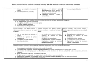 Diseño Curricular Educación Secundaria - Documento de Trabajo 2009-2010 - Ministerio de Educación de la Provincia de Córdoba


          temporal y descripción de personas u                    personas        u     objetos),   pretérito             consecutivos y condicionales.
          objetos).                                               pluscuamperfecto (hechos anteriores al
          Conectores temporales y causales.                       tiempo del relato), condicional (para el
                                                                  futuro de los hechos del relato).
                                                                  Conectores temporales, causales y
                                                                  consecutivos.


  Reflexión sistemática sobre distintas unidades y relaciones gramaticales y textuales en los textos expositivos de divulgación:
           El tiempo presente (marca de atemporalidad).
           Los adjetivos descriptivos (caracterización de objetos).
           La sintaxis de la frase expositiva.
           Organizadores textuales y conectores.

  Reflexión sistemática sobre distintas unidades y Reflexión sistemática sobre distintas unidades y Reflexión sistemática sobre distintas unidades y
  relaciones gramaticales y textuales en los textos relaciones gramaticales y textuales en los textos de relaciones gramaticales y textuales en los textos de
  de opinión:                                       opinión:                                             opinión:

          Uso de estilo directo e indirecto (o                   Uso de estilo directo e indirecto (o referido).          Correlaciones en el estilo indirecto.
          referido).                                             Ampliación de repertorio de verbos                       Ampliación de repertorio de verbos
          Ampliación de repertorio de verbos                     introductorios.                                          introductorios.
          introductorios.                                        Los adjetivos con matiz valorativo.                      Los adjetivos con matiz valorativo.
          Los adjetivos con matiz valorativo.                    La distinción entre aserción y posibilidad.              La distinción entre aserción y posibilidad.
          Los verbos de opinión.                                 Organizadores textuales y conectores                     Organizadores textuales y conectores
                                                                 causales y consecutivos.                                 causales y consecutivos.

  Apropiación reflexiva y en función de las necesidades de comprensión y producción de textos orales y escritos de saberes sobre:

          Los constituyentes oracionales: sus funciones en términos de informatividad.
          Las construcciones sustantivas, adjetivas, adverbiales y verbales y sus posibles combinatorias para la construcción de oraciones.
          Las variaciones de sentido que producen las reformulaciones (cambio del orden de los elementos, sustitución de palabras o expresiones, eliminación,
          expansión).
          Reglas morfosintácticas de orden, concordancia y selección.
          El sujeto expreso y el desinencial, y su uso para lograr la cohesión del texto o como recurso de estilo.
          Verbos: formas conjugadas y no conjugadas; algunas formas de verbos regulares e irregulares en las que suele cometerse errores.
          Correlaciones verbales en las construcciones condicionales.
                                                                                                                                                                   13
 