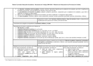 Diseño Curricular Educación Secundaria - Documento de Trabajo 2009-2010 - Ministerio de Educación de la Provincia de Córdoba


                                    Las relaciones semánticas entre las palabras: sinonimia, antonimia, hiperonimia, hiponimia para la ampliación del vocabulario, para inferir el significado de
                                    las palabras desconocidas; como procedimiento de cohesión y como recurso de estilo.
                                    Los procedimientos de formación de palabras (sufijación, prefijación, parasíntesis, composición) para la ampliación del vocabulario y para inferir el
                                    significado o la ortografía de alguna palabra.
                                    Algunos casos de etimología para la ampliación del vocabulario, para inferir el significado o la ortografía de alguna palabra.
                                    Las clases de palabras: sustantivos, adjetivos, verbos, preposiciones, adverbios, artículos y pronombres (personales, posesivos, demostrativos, enfáticos).

                                                                                           Disposición de saberes sobre funciones sintácticas básicas y tipos de oraciones (simple y compuesta) para
                                                                                           la optimización de los procesos de revisión y corrección de textos.

                         Conocimiento de la ortografía correspondiente al vocabulario cotidiano y escolar.

                         Sistematización de normas y control de uso en relación con:
                                 tilde diacrítica y en hiato
                                 ortografía de parónimos homófonos de uso frecuente
                                 ortografía de construcciones homófonas (voy a ser- voy a hacer; va a ver – va a haber)
                                 ortografía de afijos vinculados con el vocabulario especializado ( bio-, eco-, xeno-, -logía, entre otros)
                                 ortografía de verbos 7 de uso frecuente que ofrecen dificultades: ser- estar- hacer- ir-venir, entre otros
                                 ortografía de sustantivos abstractos : terminaciones sión/ción –ancia/encia-bilidad
                                 ortografía de adjetivos: terminaciones sor/sorio/sivo –ava/eve/evo –oso/osa –able/ible
                                 ortografía de adverbios y locuciones de uso frecuente que ofrecen dificultad (por ejemplo, quizá, tal vez, a través o bien adverbios terminados en mente)

                                                                                           Sistematización de normas y control de uso en relación con: tildación de palabras compuestas y pronombres
                                                                                           interrogativos y exclamativos en estilo directo e indirecto; casos especiales (porque/por qué/porqué, sino/si no,
                                                                                           demás/ de más, entre otros).

                         Reflexión acerca de los usos correctos y del sentido Reflexión acerca de los usos correctos y del sentido de Reflexión acerca de los usos correctos y del sentido
                         de los signos de puntuación, con énfasis en:         los signos de puntuación, con énfasis en:               de los signos de puntuación, con énfasis en:
                                  comas (para la inclusión de complementos             coma que separa ciertos complementos                    coma en la elipsis verbal.
                                   explicativos) paréntesis y guiones; dos             oracionales y conectores.                               punto y coma para separar componentes
                                   puntos      para   introducir   citas    y          guión obligatorio en algunas palabras                    mayores que incluyen comas y suboraciones
                                   enumeraciones. comillas para las citas en           compuestas.                                              en oraciones compuestas.
                                   estilo directo.                                                                                             comillas para señalar metalenguaje
                                  puntos suspensivos (para indicar                                                                             coma, rayas y paréntesis para introducir

7   Véase Ortografía de las clases de palabras en la sección Orientaciones metodológicas
                                                                                                                                                                                                         14
 