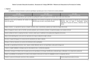 Diseño Curricular Educación Secundaria - Documento de Trabajo 2009-2010 - Ministerio de Educación de la Provincia de Córdoba


2. Objetivos
         Los objetivos se formulan teniendo en cuenta los aprendizajes esperados para el ciclo, en función de los núcleos prioritarios.

                         1ER. AÑO                                                       2DO. AÑO                                                   3ER. AÑO
                 LENGUA Y LITERATURA                                            LENGUA Y LITERATURA                                           LENGUA Y LITERATURA
Apropiarse de prácticas de lenguaje diversas que le permitan una participación cada vez más plena en el contexto, tanto escolar como extraescolar.

Reflexionar acerca de las incidencias del contexto en las Apropiarse de las formas de expresión que caracterizan los Apropiarse de las formas de expresión que caracterizan los
formas de expresión.                                      diferentes tipos de textos e intercambios formales.        diferentes tipos de textos e intercambios formales,
                                                                                                                     significarlas en función del contexto y reflexionar sobre sus
                                                                                                                     efectos.

Ampliar y fortalecer su capacidad de expresar y compartir emociones, ideas, conocimientos y opiniones por medio de la lengua oral y escrita.

Utilizar el lenguaje de manera cada vez más libre, personal y autónoma para reconstruir y comunicar la experiencia propia y crear mundos de ficción.

Sostener actitudes de interés y respeto por las ideas, creencias y valores que se manifiestan en las producciones lingüísticas de los otros.

Valorar la diversidad lingüística como una de las expresiones de la riqueza cultural de la región y del país.

Reconocer el papel del lenguaje en la construcción del conocimiento y los valores culturales.

Participar en diversas situaciones de escucha como interlocutor activo y participativo.

Desarrollar su capacidad para interactuar, narrar, exponer y debatir utilizando cada vez con mayor fluidez y adecuación la lengua oral.

Fortalecer y ampliar habilidades estratégicas para leer diversidad de textos, con diferentes propósitos.

Sistematizar estrategias de reflexión sobre los propios procesos de aprendizaje y los del grupo, identificando y analizando logros y dificultades en la comprensión y producción.

Ampliar sus posibilidades de participación en la cultura escrita mediante la interacción con textos de complejidad creciente con propósitos diversos.

Fortalecer su proceso de formación como lector crítico y autónomo.                                                              Generar proyectos personales de lectura.

                                                                                                                                                                                    3
 