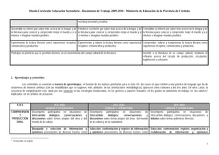 Diseño Curricular Educación Secundaria - Documento de Trabajo 2009-2010 - Ministerio de Educación de la Provincia de Córdoba


                                                                  escritura personal y creativa.

Desarrollar su interés por saber más acerca de la lengua y de Fortalecer su interés por saber más acerca de la lengua y de Consolidar su interés por saber más acerca de la lengua y de
la literatura para conocer y comprender mejor el mundo y a sí la literatura para conocer y comprender mejor el mundo y a la literatura para conocer y comprender mejor el mundo y a sí
mismos e imaginar mundos posibles.                            sí mismos e imaginar mundos posibles.                        mismos e imaginar mundos posibles.

Experimentar la lectura literaria como experiencia receptiva, Experimentar y valorar la lectura literaria como experiencia Comprender, valorar y fundamentar la lectura literaria como
comunicativa y productiva.                                    receptiva, comunicativa y productiva.                        experiencia receptiva, comunicativa y productiva.

Participar en prácticas que le permitan iniciarse en el conocimiento del campo cultural de la literatura.                  Inscribir a la literatura en su campo cultural, mediante la
                                                                                                                           reflexión acerca del circuito de producción, circulación,
                                                                                                                           legitimación y consumo.




3. Aprendizajes y contenidos

          Los contenidos se enuncian a manera de aprendizajes, en función de los núcleos prioritarios para el ciclo. En los casos en que remiten a una práctica de lenguaje que ha de
sostenerse de manera continua (con las modalidades que se sugieren, más adelante, en las orientaciones metodológicas) aparecen como comunes a los tres años. En otros casos, la
secuencia de complejización está dada por una variación en las estrategias involucradas, en los géneros y soportes textuales, en los grados de autonomía de trabajo, en los saberes 2
implicados, en los ámbitos de actuación.


        EJES                                 1ER. AÑO                                           2DO. AÑO                                         3ER. AÑO
                                    LENGUA Y LITERATURA                                LENGUA Y LITERATURA                               LENGUA Y LITERATURA
COMPRENSIÓN             Desempeño participativo en situaciones de Desempeño participativo en situaciones de Desempeño participativo en situaciones de
     Y                  intercambio dialógico: conversaciones y intercambio               dialógico:     conversaciones  y intercambio dialógico: conversaciones, discusiones y
PRODUCCIÓN              discusiones sobre temas propios del área y del discusiones sobre temas propios del área, del mundo debates sobre temas polémicos diversos.
   ORAL                 mundo de la cultura.                           de la cultura y de la ciudadanía.

                        Búsqueda y selección de información y Selección, confrontación y registro de información Selección, confrontación, registro, organización y
                        opiniones provenientes de diversas fuentes como y opiniones provenientes de diversas fuentes como reelaboración de información y opiniones

2   Destacados en negrita.
                                                                                                                                                                                      5
 