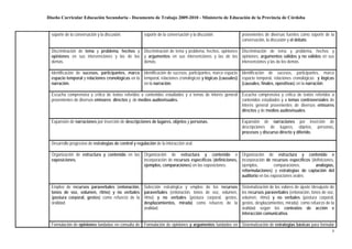 Diseño Curricular Educación Secundaria - Documento de Trabajo 2009-2010 - Ministerio de Educación de la Provincia de Córdoba


  soporte de la conversación y la discusión.             soporte de la conversación y la discusión.         provenientes de diversas fuentes como soporte de la
                                                                                                            conversación, la discusión y el debate.

  Discriminación de tema y problema, hechos y Discriminación de tema y problema, hechos, opiniones Discriminación de tema y problema, hechos y
  opiniones en sus intervenciones y las de los y argumentos en sus intervenciones y las de los opiniones, argumentos válidos y no válidos en sus
  demás.                                       demás.                                              intervenciones y las de los demás.

  Identificación de sucesos, participantes, marco Identificación de sucesos, participantes, marco espacio Identificación de sucesos, participantes, marco
  espacio temporal y relaciones cronológicas en la temporal, relaciones cronológicas y lógicas (causales) espacio temporal, relaciones cronológicas y lógicas
  narración.                                       en la narración.                                       (causales, finales, opositivas) en la narración.

  Escucha comprensiva y crítica de textos referidos a contenidos estudiados y a temas de interés general Escucha comprensiva y crítica de textos referidos a
  provenientes de diversos emisores directos y de medios audiovisuales.                                  contenidos estudiados y a temas controversiales de
                                                                                                         interés general provenientes de diversos emisores
                                                                                                         directos y de medios audiovisuales.

  Expansión de narraciones por inserción de descripciones de lugares, objetos y personas.                   Expansión de narraciones por inserción de
                                                                                                            descripciones de lugares, objetos, personas,
                                                                                                            procesos y discurso directo y diferido.

  Desarrollo progresivo de estrategias de control y regulación de la interacción oral.

  Organización de estructura y contenido en las Organización de estructura y contenido e Organización de estructura y contenido e
  exposiciones.                                 incorporación de recursos específicos (definiciones, incorporación de recursos específicos (definiciones,
                                                ejemplos, comparaciones) en las exposiciones.        ejemplos,          comparaciones,       analogías,
                                                                                                     reformulaciones) y estrategias de captación del
                                                                                                     auditorio en las exposiciones orales.

  Empleo de recursos paraverbales (entonación,           Selección estratégica y empleo de los recursos     Sistematización de los valores de ajuste /desajuste de
  tonos de voz, volumen, ritmo) y no verbales            paraverbales (entonación, tonos de voz, volumen,   los recursos paraverbales (entonación, tonos de voz,
  (postura corporal, gestos) como refuerzo de la         ritmo) y no verbales (postura corporal, gestos,    volumen, ritmo) y no verbales (postura corporal,
  oralidad.                                              desplazamientos, mirada) como refuerzo de la       gestos, desplazamientos, mirada) como refuerzo de la
                                                         oralidad.                                          oralidad según los contextos de acción e
                                                                                                            interacción comunicativa.

  Formulación de opiniones fundadas en consulta de Formulación de opiniones y argumentos fundados en Sistematización de estrategias básicas para formular
                                                                                                                                                                6
 
