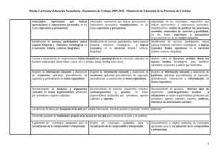 Diseño Curricular Educación Secundaria - Documento de Trabajo 2009-2010 - Ministerio de Educación de la Provincia de Córdoba


  enunciados:       expresiones      que     indican enunciados: expresiones que indican apreciaciones y subjetividad en los enunciados: expresiones que
  apreciaciones y valoraciones personales en los valoraciones personales, modalizaciones, en los indican apreciaciones y valoraciones personales,
  textos expresivos y persuasivos.                   textos expresivos y persuasivos.                     modalizaciones, modos de justificar las posiciones
                                                                                                          asumidas, enunciados de aserción y posibilidad,
                                                                                                          en los textos expresivos y persuasivos
                                                                                                          (especialmente los de los medios masivos).
  Identificación de sucesos, participantes, marco Identificación de sucesos, participantes, marco espacio Identificación de sucesos, participantes, marco
  espacio temporal y relaciones cronológicas en temporal, relaciones cronológicas             y lógicas espacio temporal, relaciones cronológicas y lógicas
  la narración (relatos, crónicas, biografías).      (causales) en la narración (relatos, crónicas, (causales, finales, opositivas) en la narración
                                                     biografías).                                         (relatos, crónicas, biografías).

  Lectura e interpretación de comprensiones relatos biográficos y autobiográficos de referentes culturales, en Análisis crítico de discursos emitidos desde los
  formatos tradicionales (diario íntimo, cartas, etc.) y virtuales (blogs, fotolog, entre otros).              nuevos medios tecnológicos, para identificar
                                                                                                               contenidos recurrentes y valores que transmiten.

  Registro de información relevante y elaboración Registro de información relevante y elaboración de Registro de información relevante y elaboración de
  de resúmenes aplicando procedimientos de resúmenes aplicando procedimientos de supresión, paráfrasis aplicando procedimientos de supresión,
  supresión y generalización en textos expositivos. generalización y construcción en textos expositivos. generalización, construcción y reformulación en
                                                                                                         textos expositivos.

  Reconocimiento de posturas y argumentos Reconocimiento de posturas, argumentos centrales,                       Reconocimiento de posturas, diversos tipos de
  centrales en textos argumentativos producidos contraargumentos       y   pruebas    en     textos               argumentos, contraargumentos, pruebas               y
  por periodistas y agentes culturales.         argumentativos producidos por periodistas, agentes                refutaciones en textos argumentativos producidos por
                                                culturales y expertos.                                            periodistas, agentes culturales, expertos, políticos,
                                                                                                                  miembros de asociaciones sociales.

  Localización de datos por búsqueda en la web para ampliar información, construir pruebas y ejemplos, resolver problemas. 3

  Desarrollo paulatino de habilidades propias de la lectura en voz alta para comunicar un texto a un auditorio.

  Exploración de estrategias apropiadas para la Empleo de estrategias apropiadas para                        la Sistematización y empleo autónomo de estrategias
  socialización de lo comprendido e interpretado. socialización de lo comprendido e interpretado.               apropiadas para la socialización de lo comprendido
                                                                                                                e interpretado.



                                                                                                                                                                     8
 