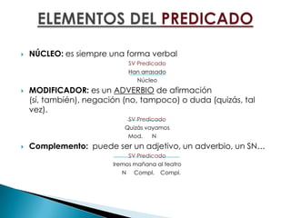    NÚCLEO: es siempre una forma verbal
                              SV Predicado
                              Han arrasado
                                 Núcleo
   MODIFICADOR: es un ADVERBIO de afirmación
    (sí, también), negación (no, tampoco) o duda (quizás, tal
    vez).
                             SV Predicado
                            Quizás vayamos
                             Mod.    N
   Complemento: puede ser un adjetivo, un adverbio, un SN…
                              SV Predicado
                         Iremos mañana al teatro
                            N Compl. Compl.
 