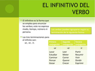EL INFINITIVO DEL
                                    VERBO
   El infinitivo es la forma que
    se emplea para enunciar
    los verbos; este no expresa
    modo, tiempo, número ni           Los verbos pueden agruparse según su
    persona.                          terminación de la siguiente forma:
   Las tres terminaciones para
    el infinito son:
                                Primera           Segunda       Tercera
      -ar, -er, -ir.
                                    conjugación   conjugación   conjugación
                                        -ar           -er            -ir
                                    Lavar         Leer          Partir
                                    Estudiar      Meter         Resumir
                                    Caminar       Correr        Vivir
                                    Pensar        Querer        Dividir
                                    Gozar         Crecer        Exprimir
 