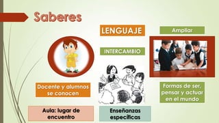 LENGUAJE

Ampliar

INTERCAMBIO

Formas de ser,
pensar y actuar
en el mundo

Docente y alumnos
se conocen
Aula: lugar de
encuentro

Enseñanzas
específicas

 