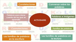 Constelaciones

Palabras para darse
cuenta de los que se
aprendió

Connotaciones
Las familias de palabras
en la escritura

Conversar sobre las
palabras

Palabras e imágenes
ACTIVIDADES

Familias de palabras

Las familias de palabras en
la lectura

 