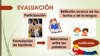 Participación

Formulación
de hipótesis

Reflexión acerca de los
textos y de la lengua

Relaciones
entre las
palabras

Justificarlas

 