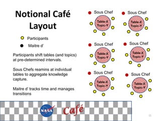 Notional Café                           Sous Chef   Sous Chef

                                          Table-X     Table-X
    Layout                                Topic-Y     Topic-Y



        Participants
                                         Sous Chef   Sous Chef
         Maitre d’
                                          Table-X      Table-X
Participants shift tables (and topics)                 Topic-Y
                                          Topic-Y
at pre-determined intervals.

Sous Chefs reamins at individual
tables to aggregate knowledge            Sous Chef    Sous Chef
capture.
                                          Table-X
                                                        Table-X
                                          Topic-Y
                                                        Topic-Y
Maitre d’ tracks time and manages
transitions




                                                                  11
 