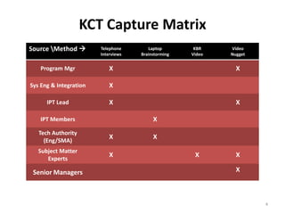 KCT Capture Matrix
Source Method         Telephone       Laptop        KBR    Video
                        Interviews   Brainstorming   Video   Nugget


   Program Mgr              X                                  X

Sys Eng & Integration       X

      IPT Lead              X                                  X

   IPT Members                            X
   Tech Authority
                            X             X
     (Eng/SMA)
   Subject Matter
      Experts
                            X                         X        X

 Senior Managers                                               X



                                                                      4
 