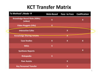 KCT Transfer Matrix
Tx Method  Mode                Web-Based   Face to Face   Codification
  Knowledge-Based Risks (KBRs)
                                     X                           X
            (video)
      Video Nuggets (VNs)            X

        Interactive Cafes                         X

   Knowledge Sharing Forums                       X

          Case Studies               X            X              X

             Wikis                   X

       Synthesis Reports                                         X

           Riskapedia                X

          Peer Assists                            X

     Key Personnel Transfer                       X
                                                                           5
 