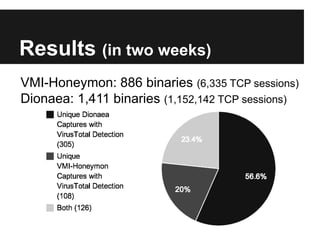 Results (in two weeks) 
VMI-Honeymon: 886 binaries (6,335 TCP sessions) 
Dionaea: 1,411 binaries (1,152,142 TCP sessions) 
 