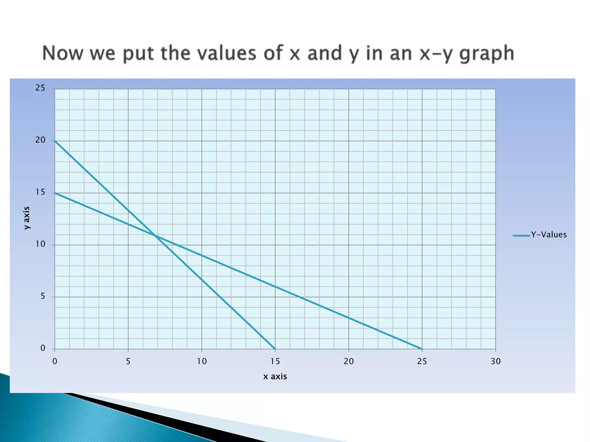 0
5
10
15
20
25
0 5 10 15 20 25 30
yaxis
x axis
Y-Values
 