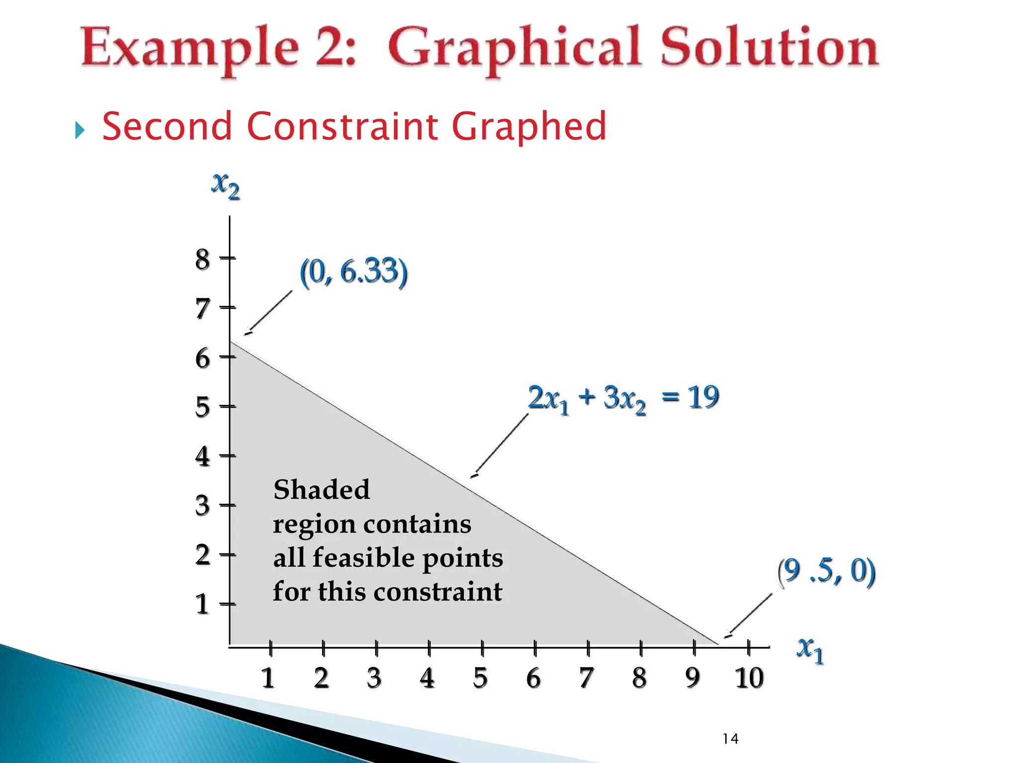 14
 Second Constraint Graphed
2x1 + 3x2 = 19
x2
x1
(0, 6.33)
(9 .5, 0)
8
7
6
5
4
3
2
1
1 2 3 4 5 6 7 8 9 10
Shaded
region contains
all feasible points
for this constraint
 