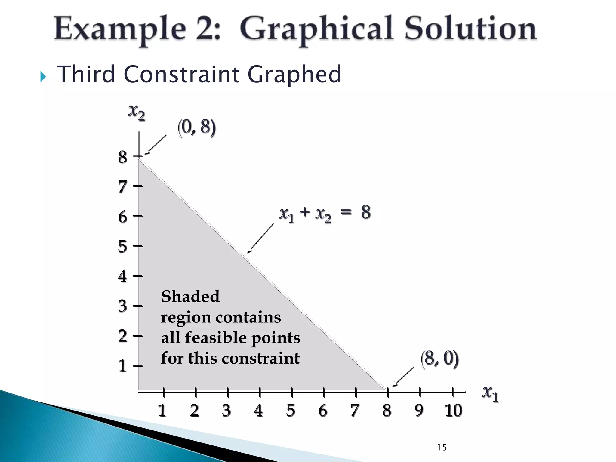 15
 Third Constraint Graphed
x2
x1
x1 + x2 = 8
(0, 8)
(8, 0)
8
7
6
5
4
3
2
1
1 2 3 4 5 6 7 8 9 10
Shaded
region contains
all feasible points
for this constraint
 