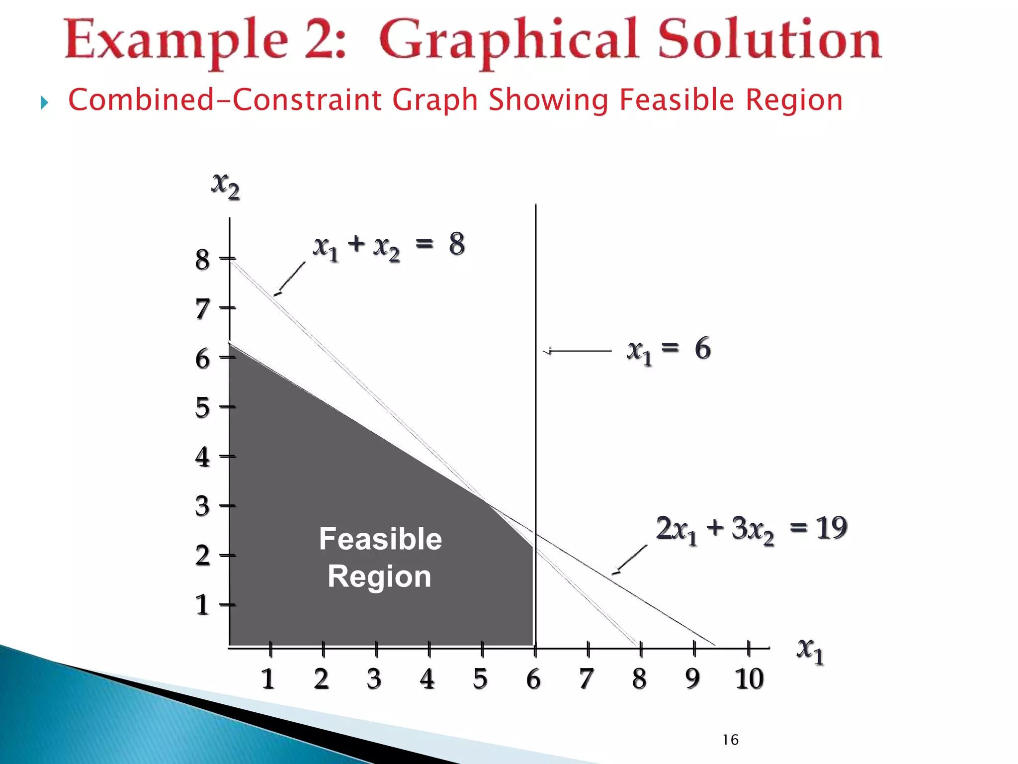 16
x1
x2
8
7
6
5
4
3
2
1
1 2 3 4 5 6 7 8 9 10
2x1 + 3x2 = 19
x1 + x2 = 8
x1 = 6
 Combined-Constraint Graph Showing Feasible Region
Feasible
Region
 