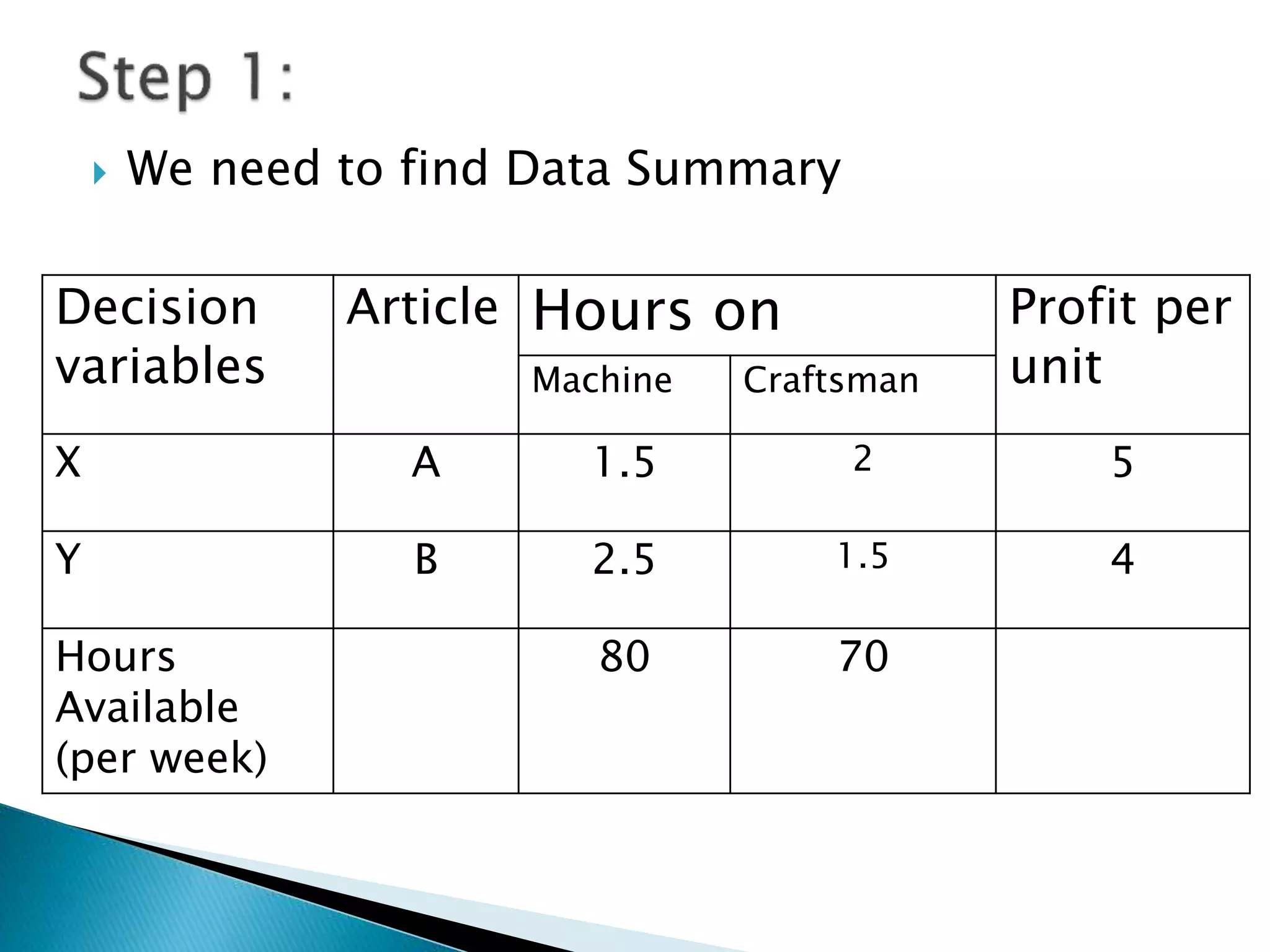  We need to find Data Summary
Decision
variables
Article Hours on Profit per
unitMachine Craftsman
X A 1.5 2 5
Y B 2.5 1.5 4
Hours
Available
(per week)
80 70
 
