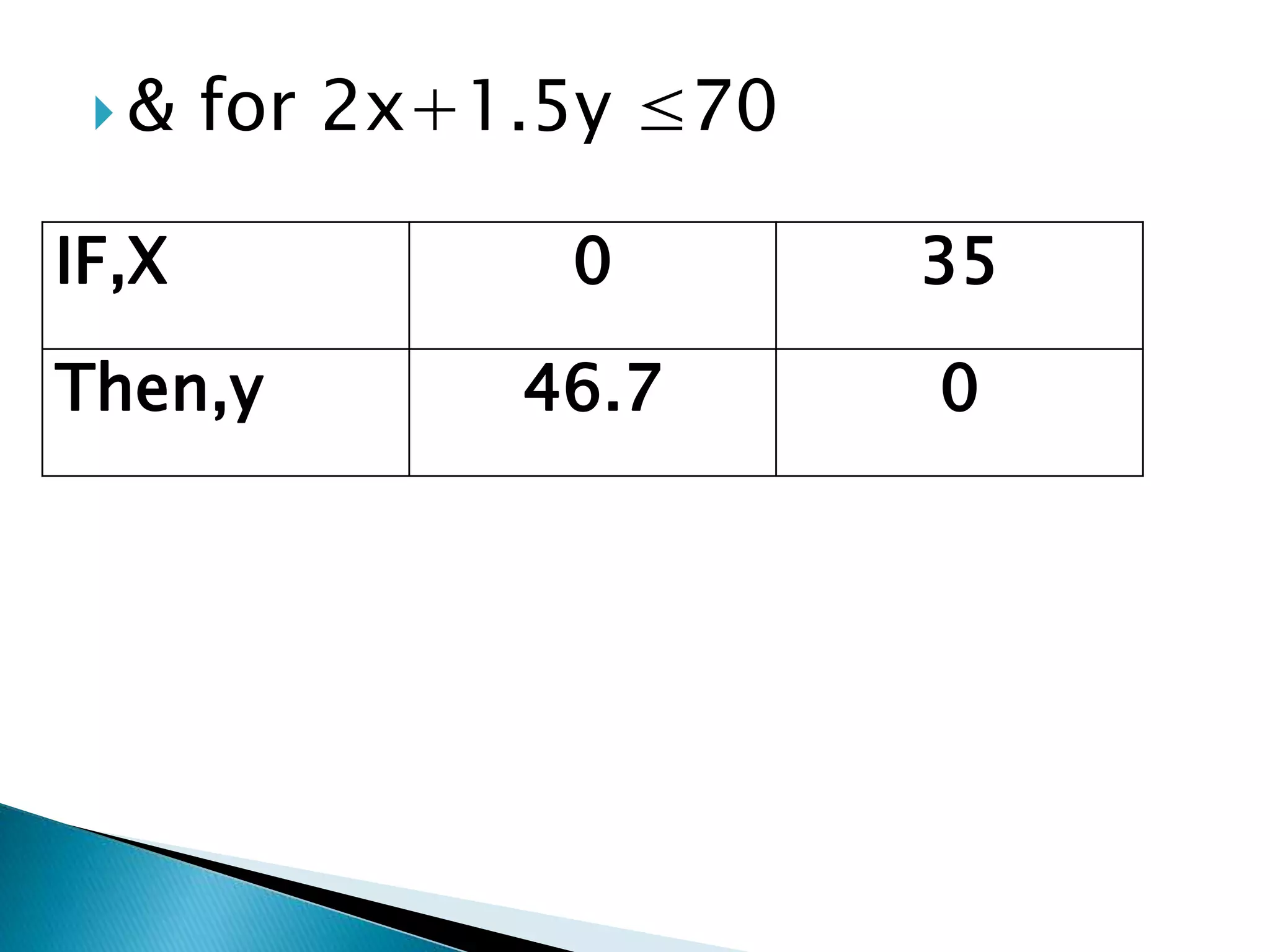  & for 2x+1.5y ≤70
IF,X 0 35
Then,y 46.7 0
 