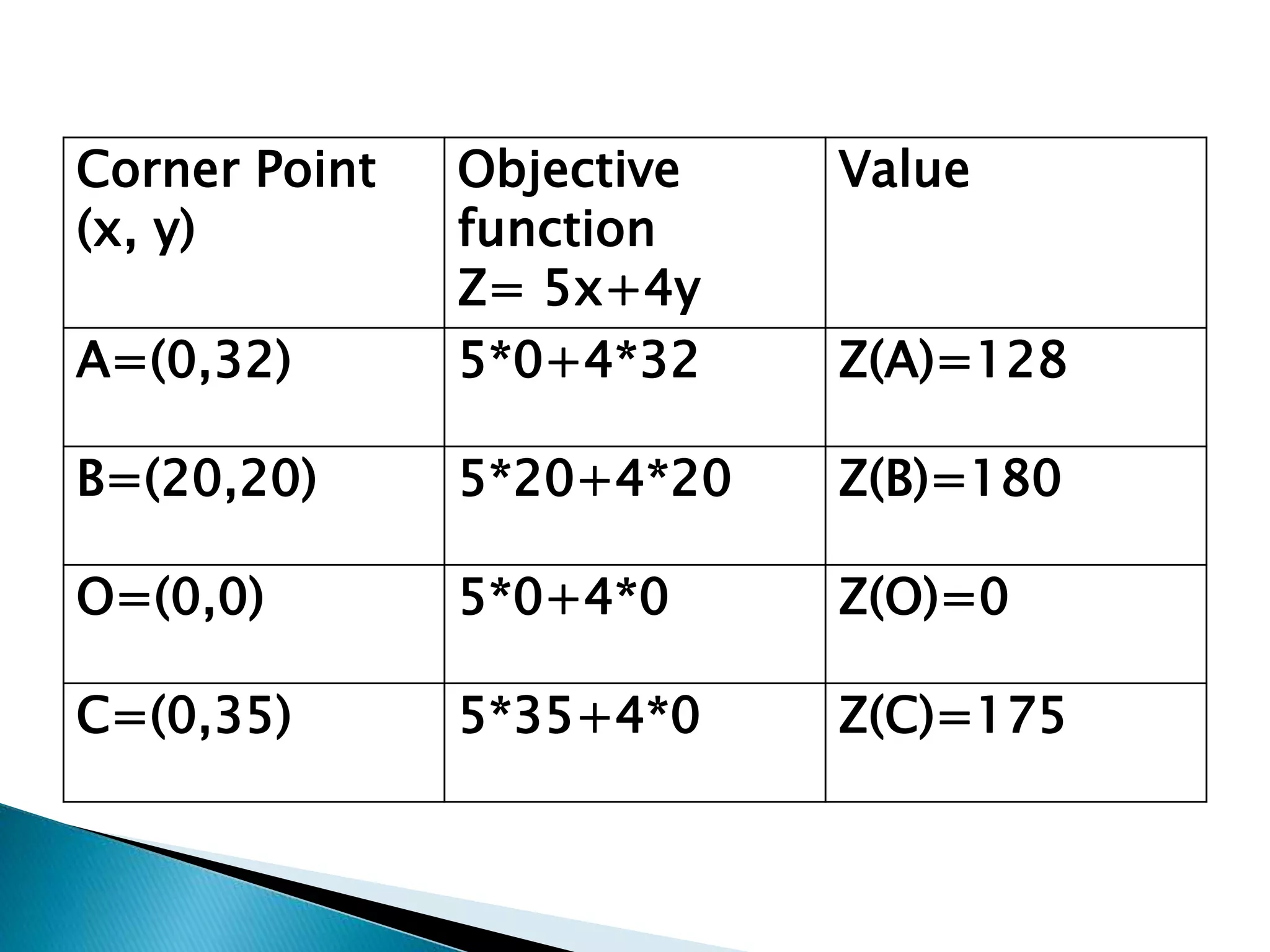 Corner Point
(x, y)
Objective
function
Z= 5x+4y
Value
A=(0,32) 5*0+4*32 Z(A)=128
B=(20,20) 5*20+4*20 Z(B)=180
O=(0,0) 5*0+4*0 Z(O)=0
C=(0,35) 5*35+4*0 Z(C)=175
 