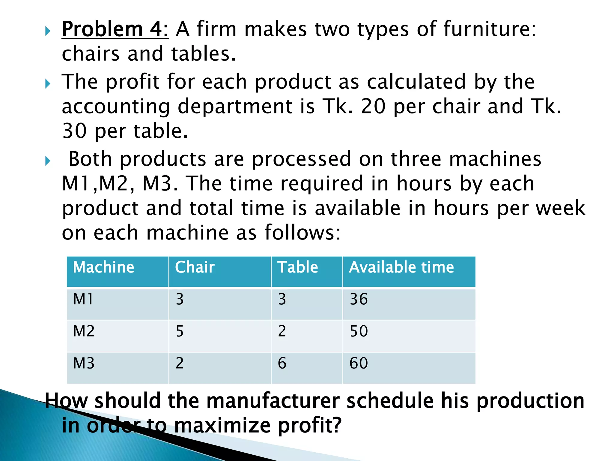  Problem 4: A firm makes two types of furniture:
chairs and tables.
 The profit for each product as calculated by the
accounting department is Tk. 20 per chair and Tk.
30 per table.
 Both products are processed on three machines
M1,M2, M3. The time required in hours by each
product and total time is available in hours per week
on each machine as follows:
How should the manufacturer schedule his production
in order to maximize profit?
Machine Chair Table Available time
M1 3 3 36
M2 5 2 50
M3 2 6 60
 